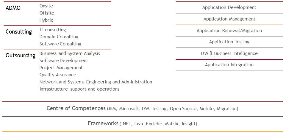 IT Services and Solutions - Main Areas